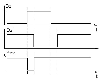 Временные диаграммы укорачивающего одновибратора