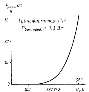 Зависимость потерь от напряжения на трансфрматоре