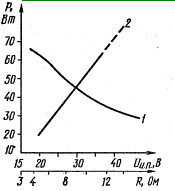 Рис. 1. Зависимость максимальной выходной мощности, соответствующей коэффициенту гармоник 0,2 %, от сопротивления нагрузки (кривая 1) и от напряжения питания при сопротивлении нагрузки 7,7 Ом (кривая 2)