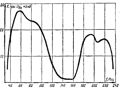 Амплитудно-частотная характеристика усилителя